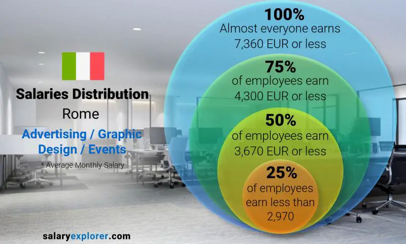 Median and salary distribution Rome Advertising / Graphic Design / Events monthly