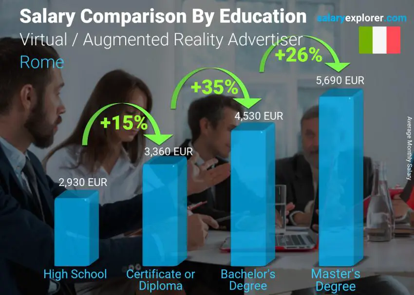 Salary comparison by education level monthly Rome Virtual / Augmented Reality Advertiser