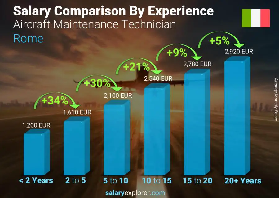 Salary comparison by years of experience monthly Rome Aircraft Maintenance Technician