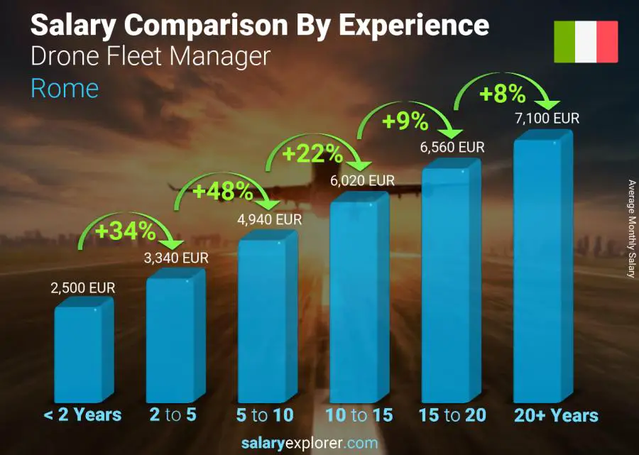 Salary comparison by years of experience monthly Rome Drone Fleet Manager