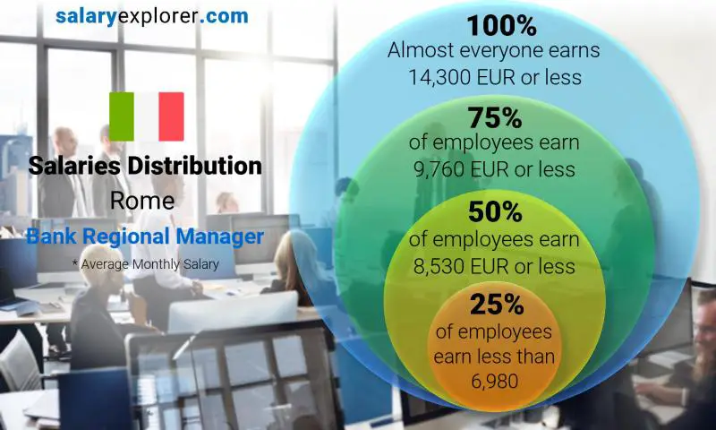 Median and salary distribution Rome Bank Regional Manager monthly