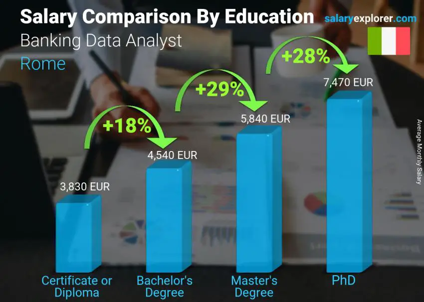 Salary comparison by education level monthly Rome Banking Data Analyst