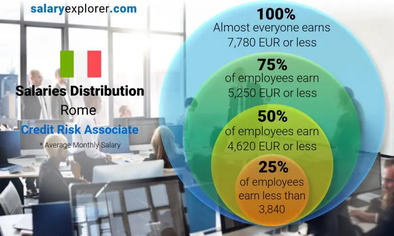 Median and salary distribution Rome Credit Risk Associate monthly