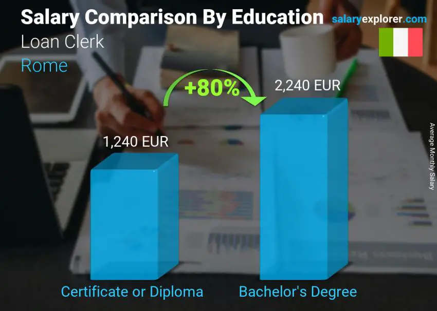 Salary comparison by education level monthly Rome Loan Clerk