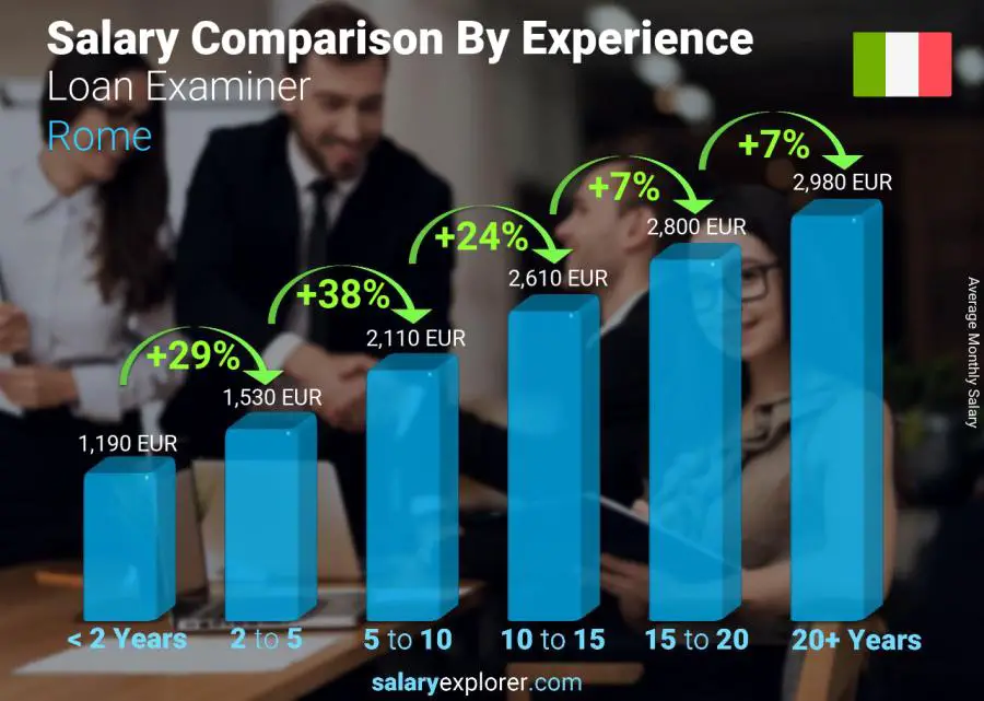 Salary comparison by years of experience monthly Rome Loan Examiner