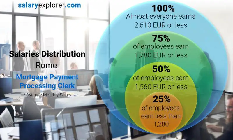 Median and salary distribution Rome Mortgage Payment Processing Clerk monthly