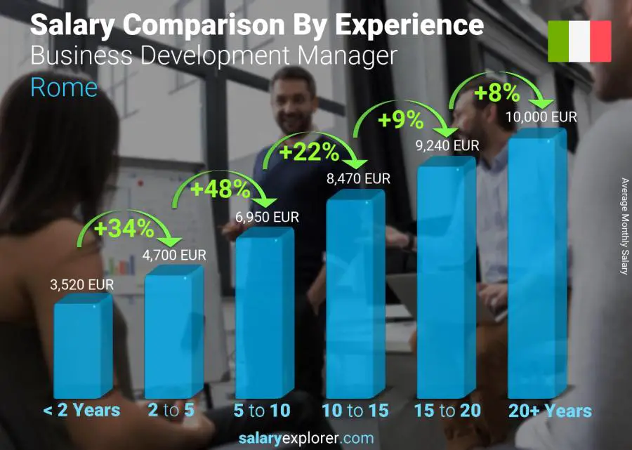 Salary comparison by years of experience monthly Rome Business Development Manager