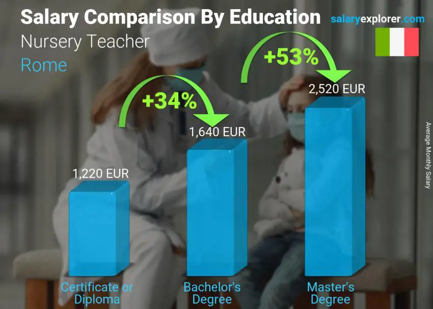 Salary comparison by education level monthly Rome Nursery Teacher