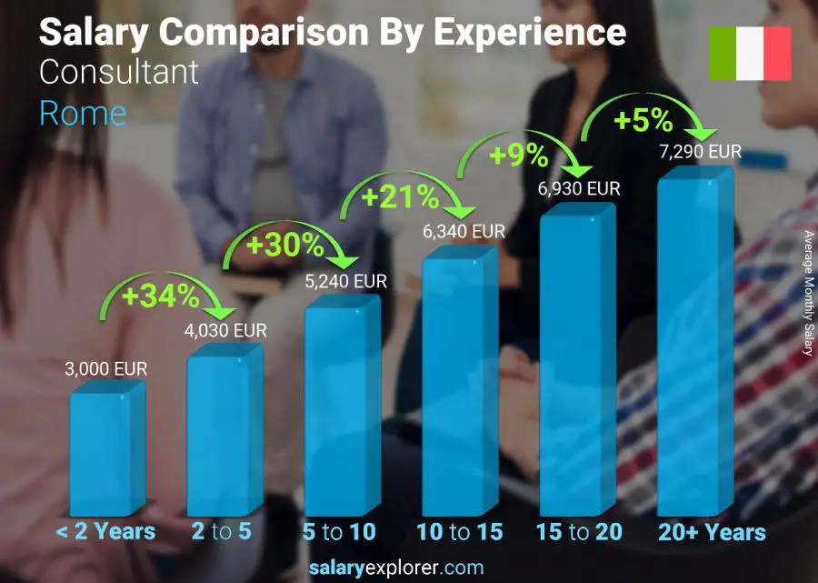 Salary comparison by years of experience monthly Rome Consultant