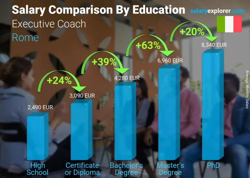 Salary comparison by education level monthly Rome Executive Coach