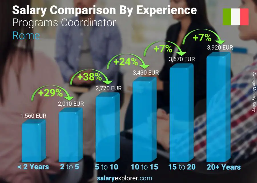 Salary comparison by years of experience monthly Rome Programs Coordinator