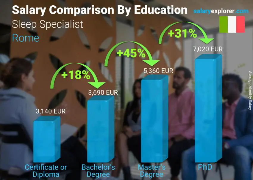 Salary comparison by education level monthly Rome Sleep Specialist