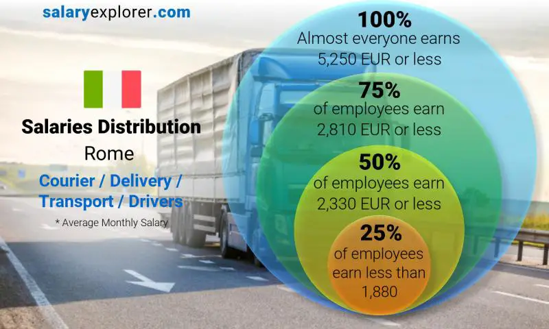 Median and salary distribution Rome Courier / Delivery / Transport / Drivers monthly