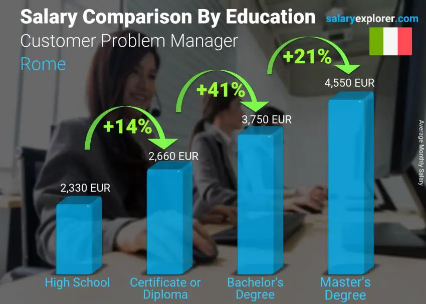 Salary comparison by education level monthly Rome Customer Problem Manager