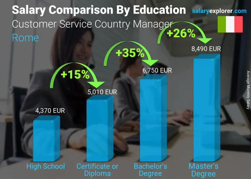 Salary comparison by education level monthly Rome Customer Service Country Manager