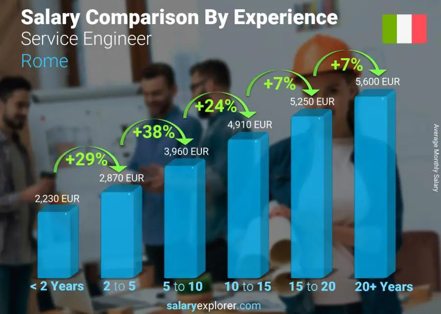 Salary comparison by years of experience monthly Rome Service Engineer