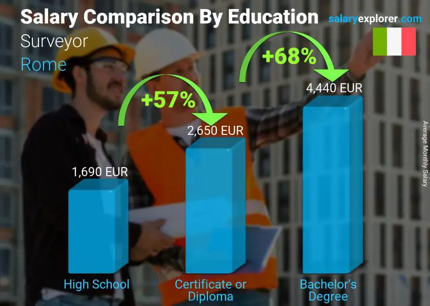 Salary comparison by education level monthly Rome Surveyor