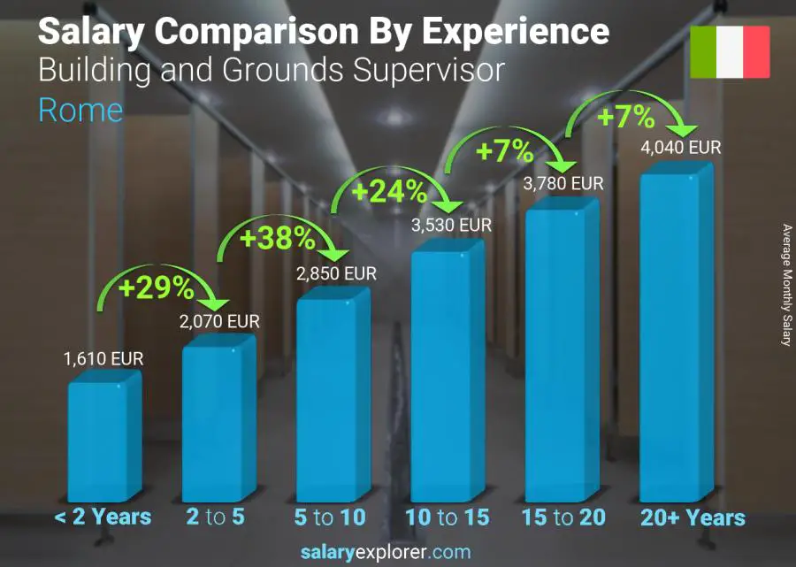 Salary comparison by years of experience monthly Rome Building and Grounds Supervisor