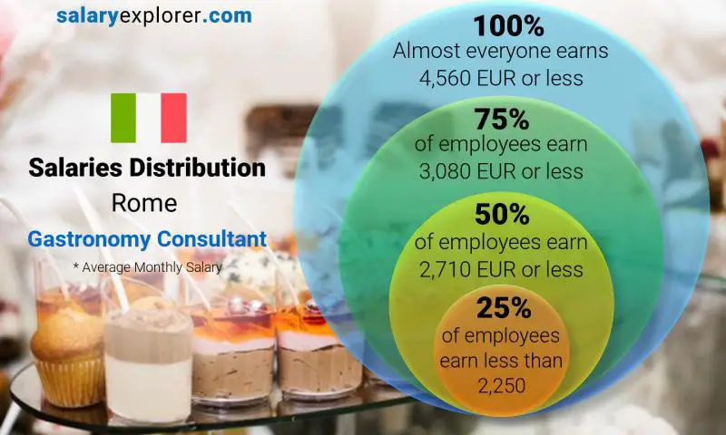 Median and salary distribution Rome Gastronomy Consultant monthly