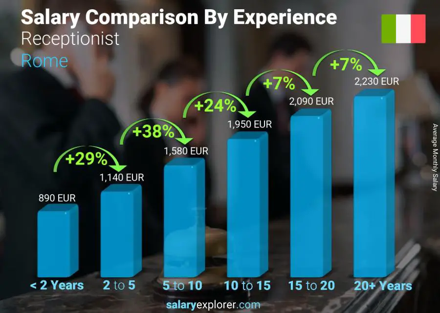 Salary comparison by years of experience monthly Rome Receptionist