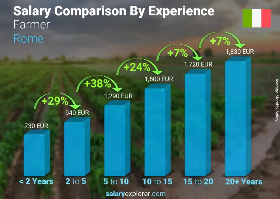 Salary comparison by years of experience monthly Rome Farmer