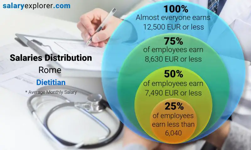 Median and salary distribution Rome Dietitian monthly