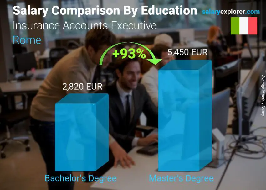 Salary comparison by education level monthly Rome Insurance Accounts Executive