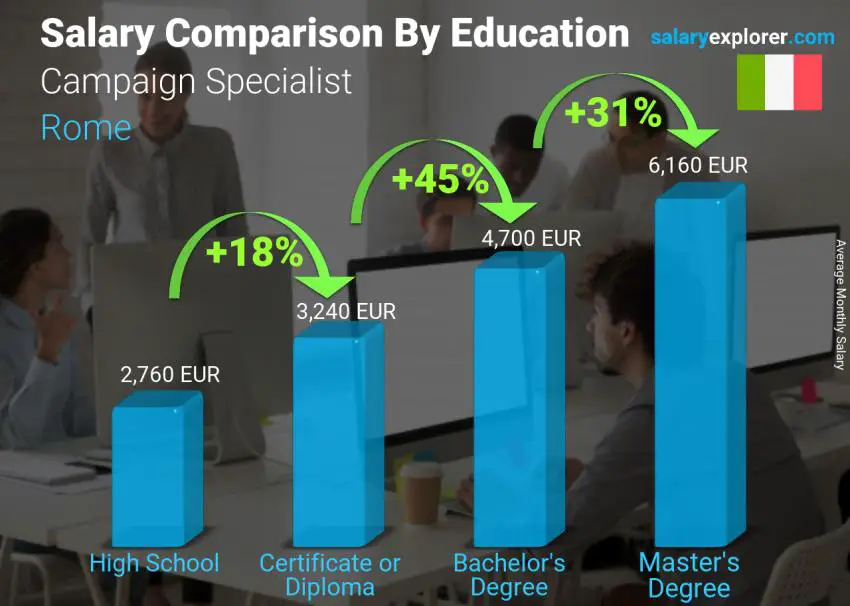 Salary comparison by education level monthly Rome Campaign Specialist