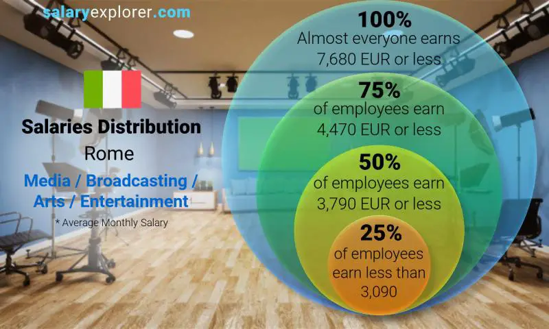 Median and salary distribution Rome Media / Broadcasting / Arts / Entertainment monthly