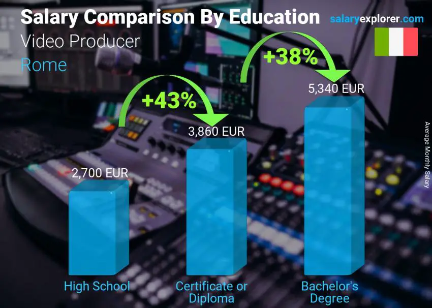 Salary comparison by education level monthly Rome Video Producer