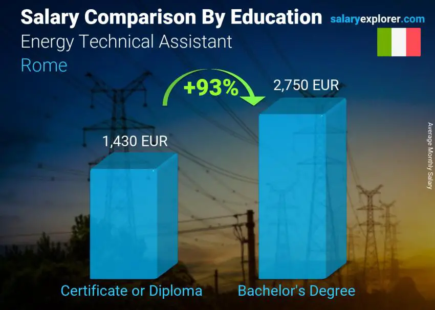 Salary comparison by education level monthly Rome Energy Technical Assistant