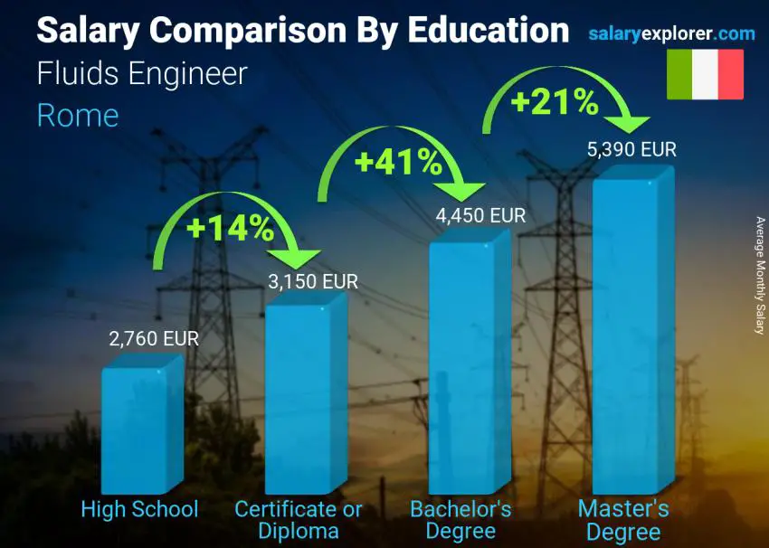 Salary comparison by education level monthly Rome Fluids Engineer