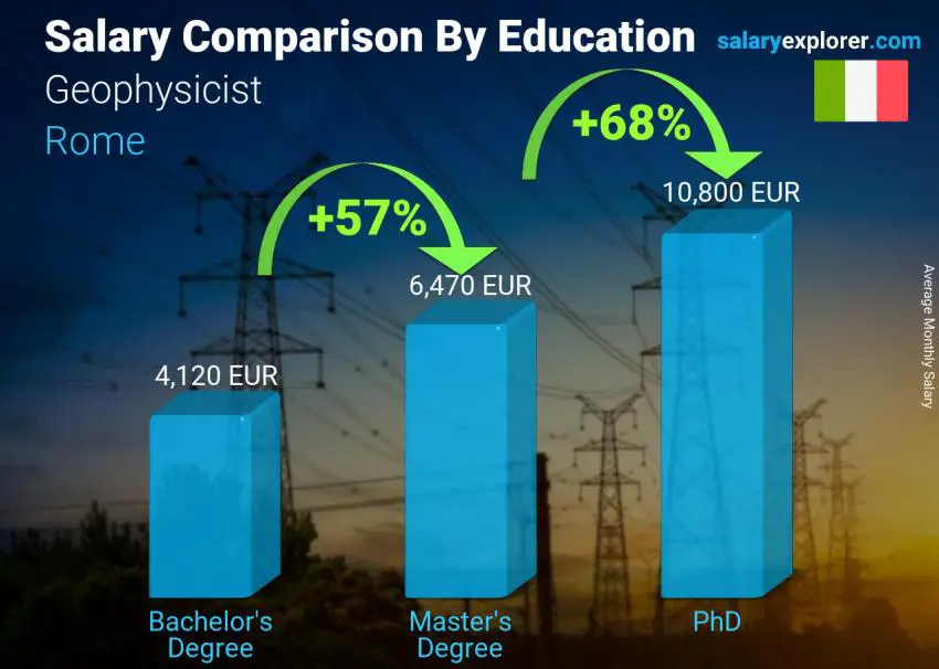 Salary comparison by education level monthly Rome Geophysicist