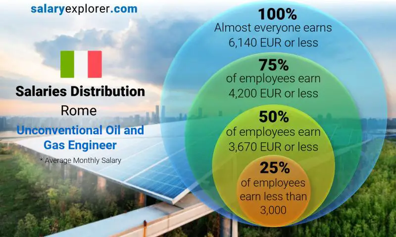 Median and salary distribution Rome Unconventional Oil and Gas Engineer monthly