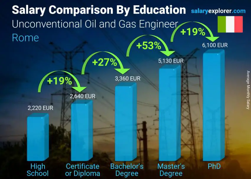 Salary comparison by education level monthly Rome Unconventional Oil and Gas Engineer