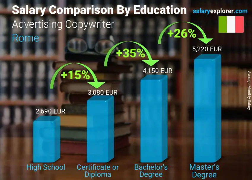 Salary comparison by education level monthly Rome Advertising Copywriter