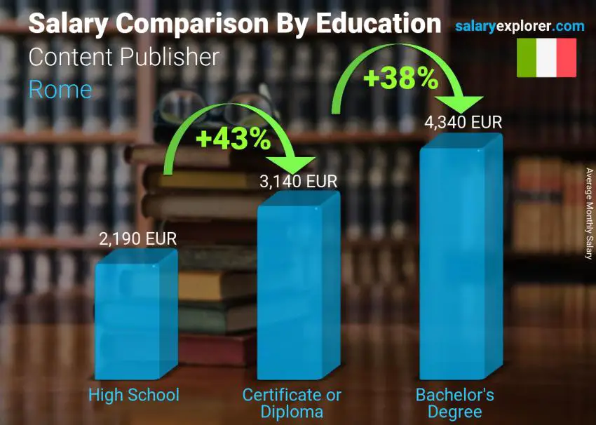 Salary comparison by education level monthly Rome Content Publisher