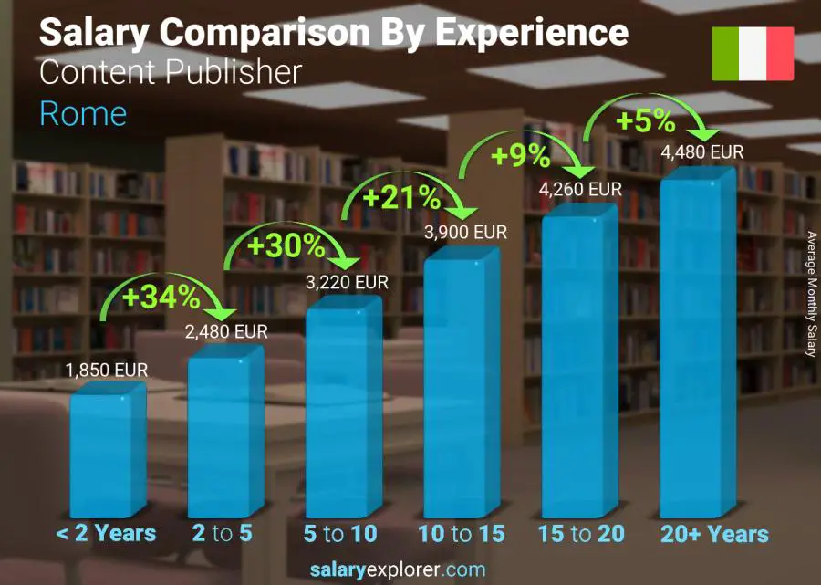 Salary comparison by years of experience monthly Rome Content Publisher