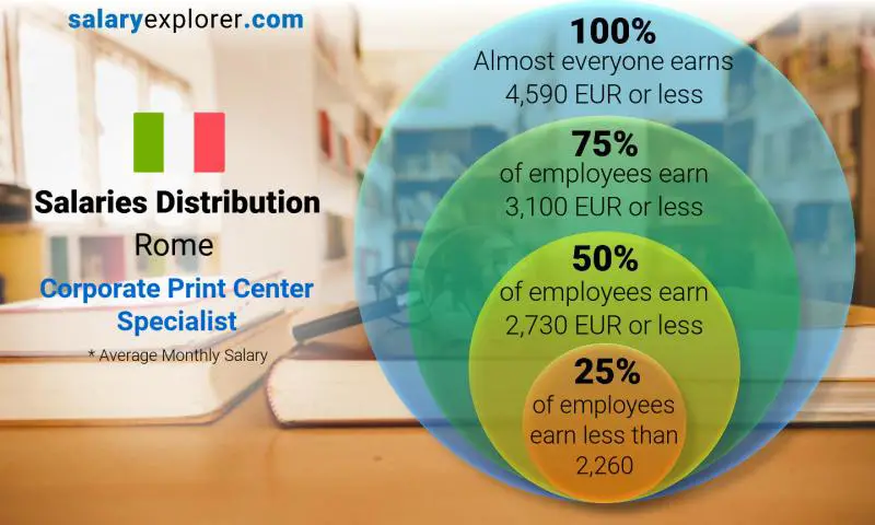 Median and salary distribution Rome Corporate Print Center Specialist monthly