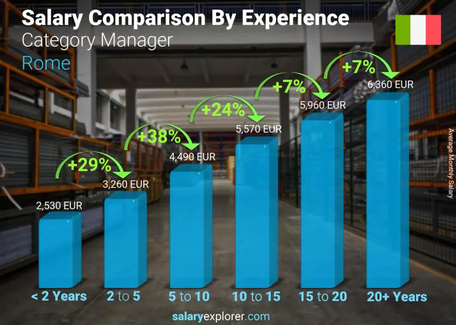 Salary comparison by years of experience monthly Rome Category Manager