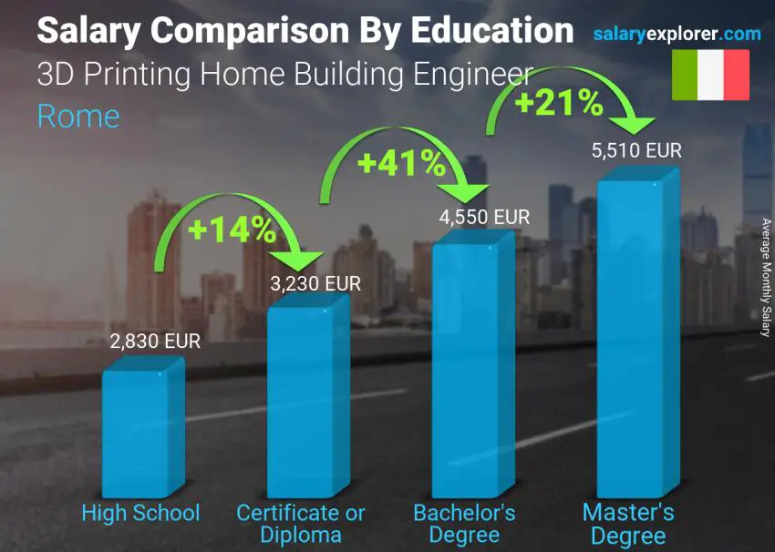 Salary comparison by education level monthly Rome 3D Printing Home Building Engineer