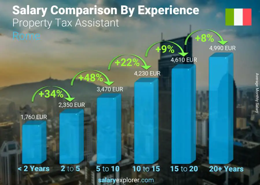 Salary comparison by years of experience monthly Rome Property Tax Assistant