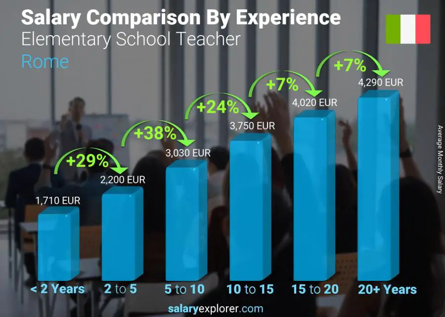 Salary comparison by years of experience monthly Rome Elementary School Teacher