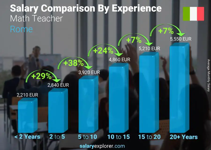 Salary comparison by years of experience monthly Rome Math Teacher