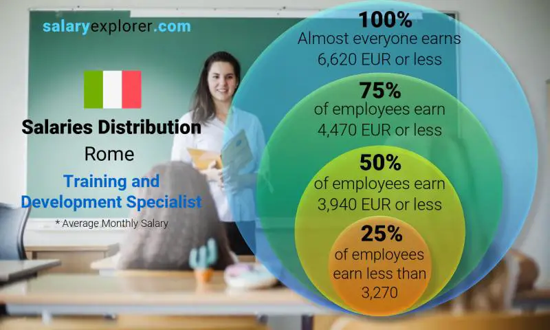 Median and salary distribution Rome Training and Development Specialist monthly