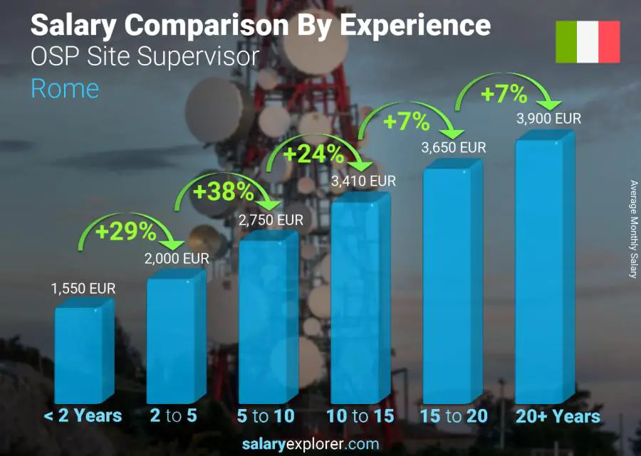 Salary comparison by years of experience monthly Rome OSP Site Supervisor