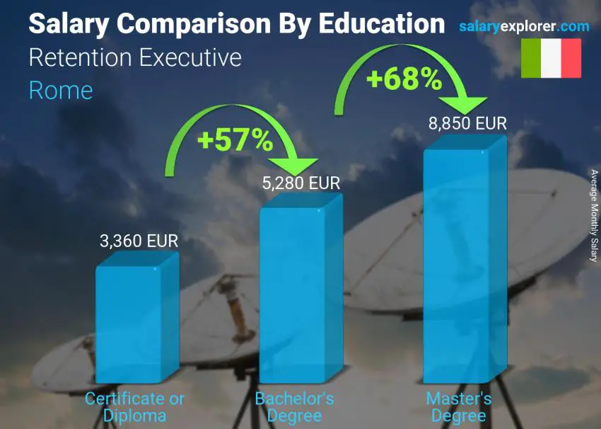 Salary comparison by education level monthly Rome Retention Executive