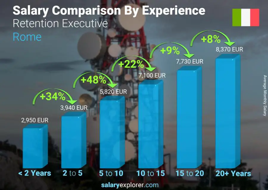 Salary comparison by years of experience monthly Rome Retention Executive