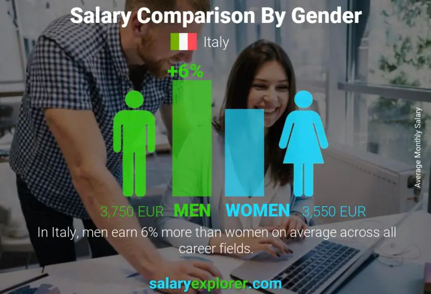Salary comparison by gender monthly Italy