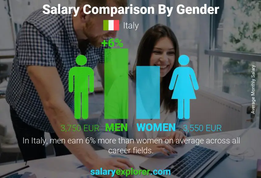 Salary comparison by gender Italy monthly